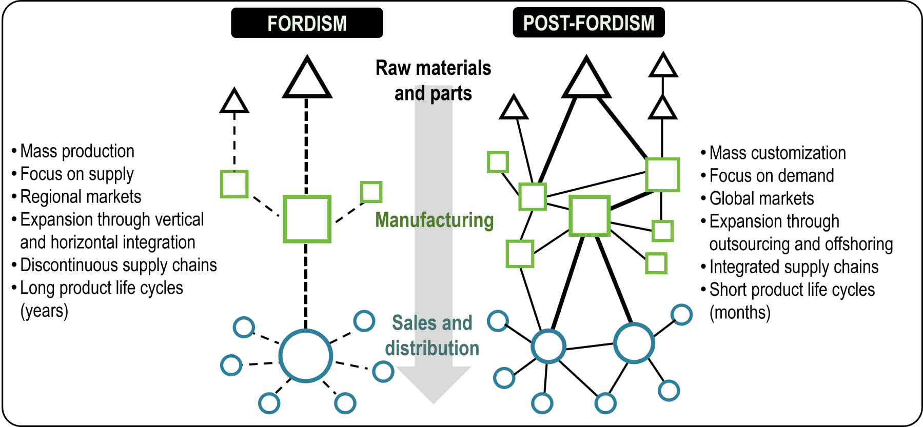 Post-Fordism